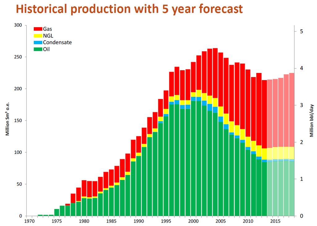 北海生産量見通し 出所 :Oil & Gas UK イギリスの石油 天然ガス生産量見通し 出所 :Norwegian Petroleum