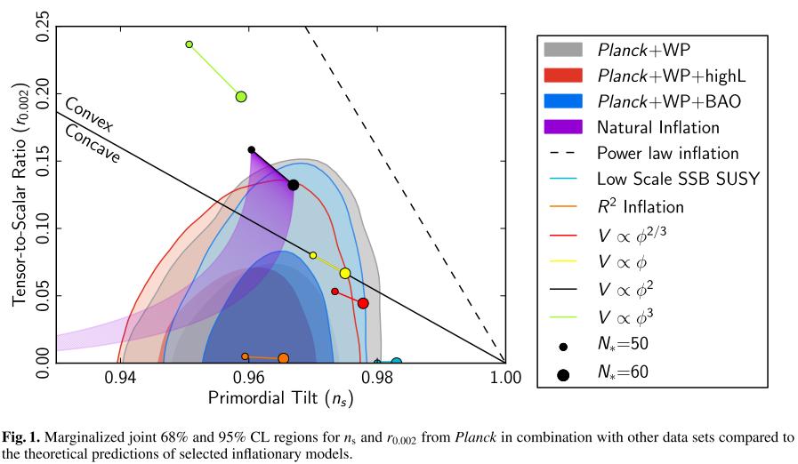 Planck 実験の結果 ヒッグスインフレーション : n 0.