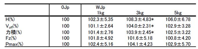 表 2. WJp との力学量の比較 *: p<0.05 ( 注 : 力積 Fz Pmax については各試行における身体と重なりの合計質量あたりで算出した ) また, 各局面の力積 ( 表 3) は, 腕の振り上げ局面において,5kgWJpの場合に0Jpよりも有意に高値であった (P<0.05).