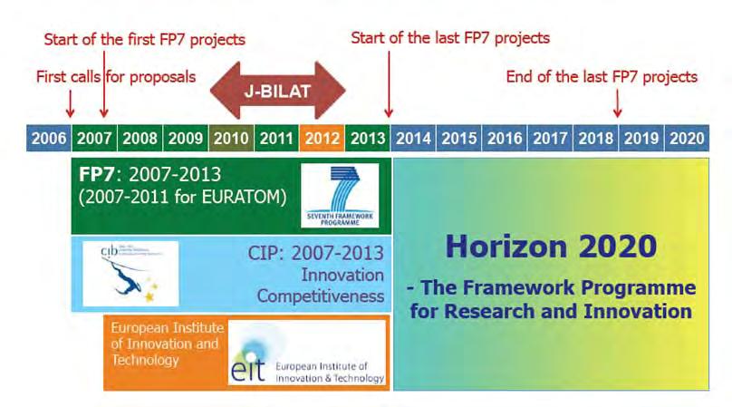 欧州イノベーション 技術機構 (European Institute of Innovation and Technology(EIT)) 3 ファンディングフレームワークの Horizon2020 への統合 ( 出典 )Toshiyasu ICHIOKA, From FP7 to HORIZON2020, J-BILAT