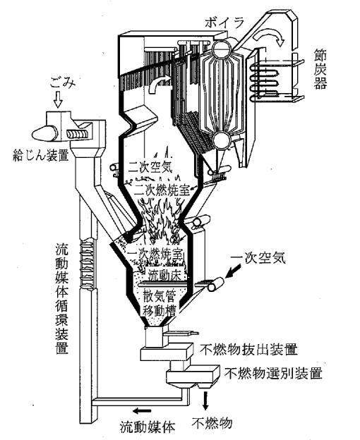 図 3-1-3 流動床式焼却炉の例 (2) 溶融方式溶融方式は 運営方式を民間活用とする場合においてのみ採用の可能性があり その概要を以下に示す 1 焼却方式 + 灰溶融炉焼却炉 ( ストーカ式または流動床式