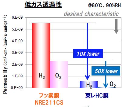 2.NEDO における取り組み ( 水電解技術 ) 高効率固体高分子型水素製造システム ( 東レ PEM)