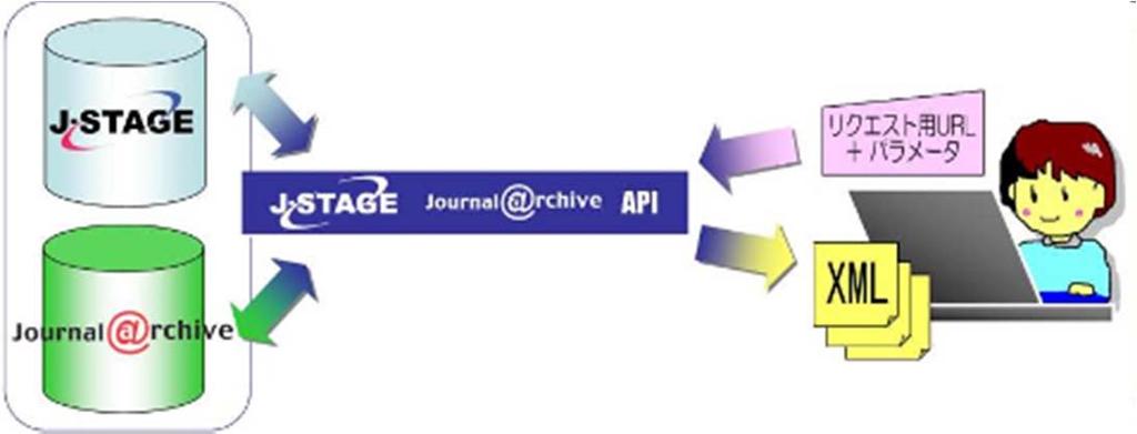 J-STAGE Web API 申請不要 ( 非営利の場合 ) 無料提供