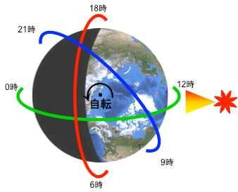 各衛星の観測時刻 地球上のどの地域も午前 午後に 1 度ずつ観測 ALOS-2 の場合 観測する地域の上空を ( その地域の現地時間の ) 昼 12 時頃と夜 0 時頃に上空を飛ぶように設計 ALOS-2 の場合 昼 12 時頃には北から南へ通過 ( 降交軌道 ) 夜 0
