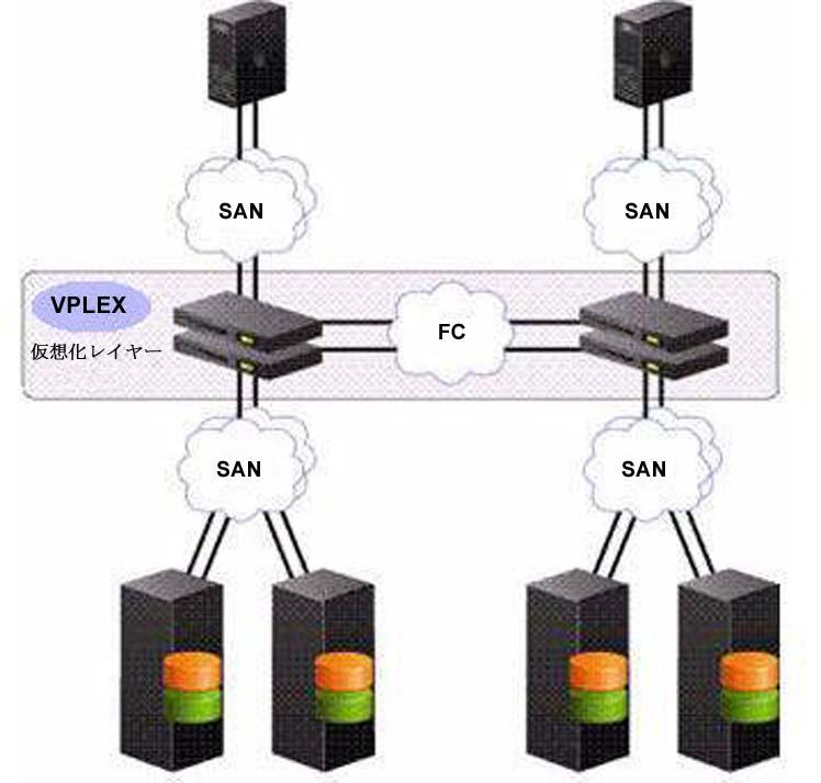 図 3:EMC VPLEX Metro の構成 VPLEX クラスタは 1 つ 2 つ または 4 つのエンジンで構成されます エンジンは I/O ストリームのフェデレーションを行い データ転送手段としてファイバ チャネル接続を使用してホストとストレージに接続します 小規模な VPLEX クラスタは 1 つのエンジンと次の主要コンポーネントで構成されます ダイレクタ 2 GeoSynchrony