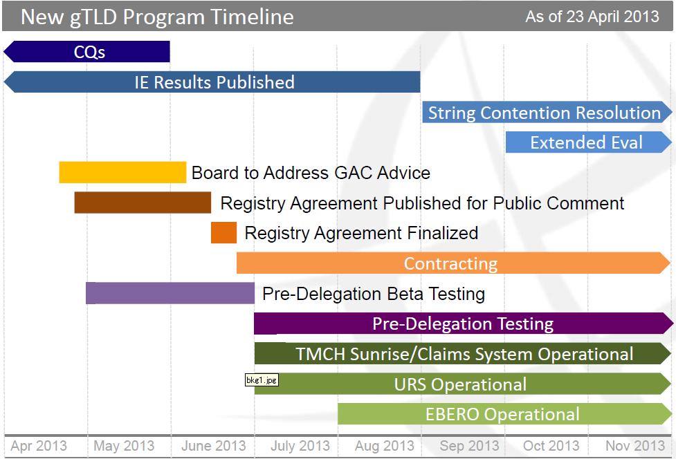 新 gtld プログラム全体スケジュール New gtld Status Update セッションにて個々の取り組みの詳細を紹介