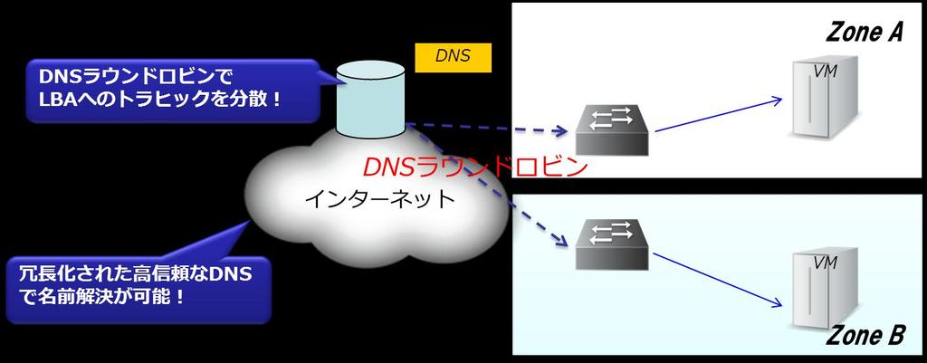 1-1) サービスの概要 本マニュアルでは Cloud n DNS のご利用方法に関してご説明いたします Cloud n DNS は 他の Cloud n サービスと連携したダイナミック DNS サービスであり AWS における Route 53 サービスに相当します Cloudn Load Balancer Advance と組み合わせることで 可用性の高い大規模な Web