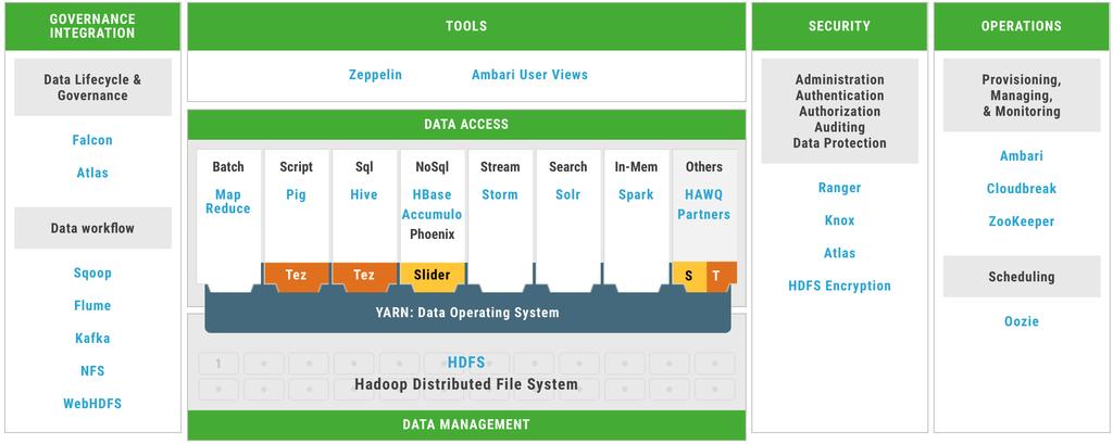 Hortonworks Data Platform (HDP) 4