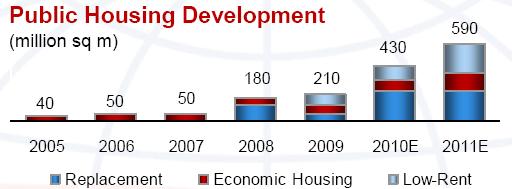 c. 住宅建築 (Public Housing Construction) 中国政府は 2011 年から 2015 年までの期間中に 1.3 兆 CNY(2055.