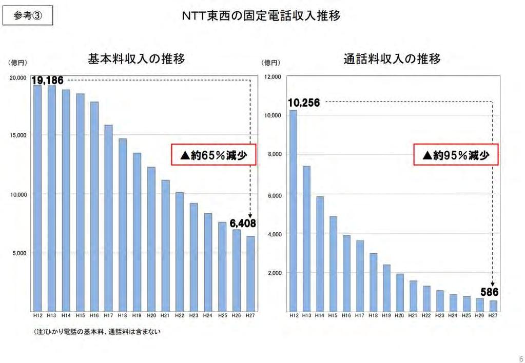 1.2 稼働率低下の状況 第 57 回長期増分費用モデル研究会参考資料 3(NTT 東西提出資料 )6 頁