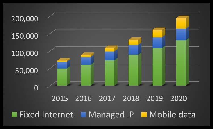 通信トラフィックの動向 ( 世界 ) IP トラフィックは拡大が続く