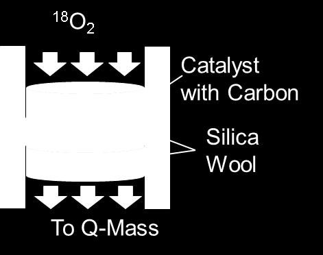 Oを含む一酸化炭素及び二酸化炭素種の量から, 格子酸素による PM 酸化性能を評価した 4. 実験方法 4.