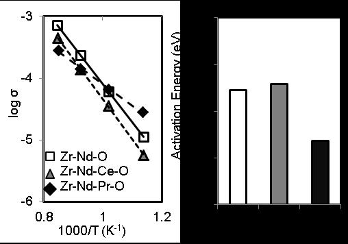マツダ技報 No.32(2015) PM 酸化反応においては, 酸化物イオンや電子, 正孔の動きやすさが重要な指標となる (2) と考え, 電気伝導度測定を行った 直流四端子法を用いて温度依存性について測定した結果をFig. 9に, 酸素分圧依存性について測定した結果をFig.