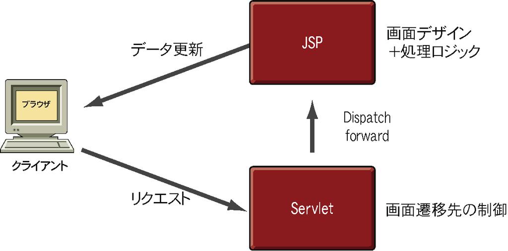 3 JSP と Servlet との連携 社員情報検索 更新画面作成 RequestDispatcherを使用して ServletとJSPの連携を行う例です