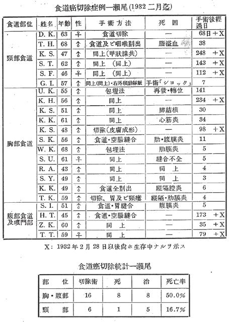 表 2 第 33 回日本外科学会 (1932 年 ) における瀬尾による食道癌宿題報告 (