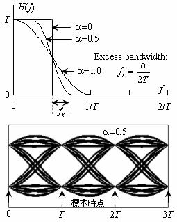 1) ( ft 1 + α) π 0 L ft > 1/ T os L elsewhere 4α h ideal sin( πt / T ) ( sin( t / T )