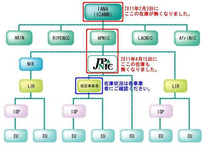 レジストリの状況 IPv4 アドレス在庫状況 (2011 4 月 15 日現在 ) 出典 : JPNIC