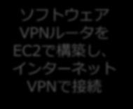 1.0.0/24 インターネット VPN シンガポールリージョン Public Subnet: 10.2.0.0/24 Private Subnet: 10.