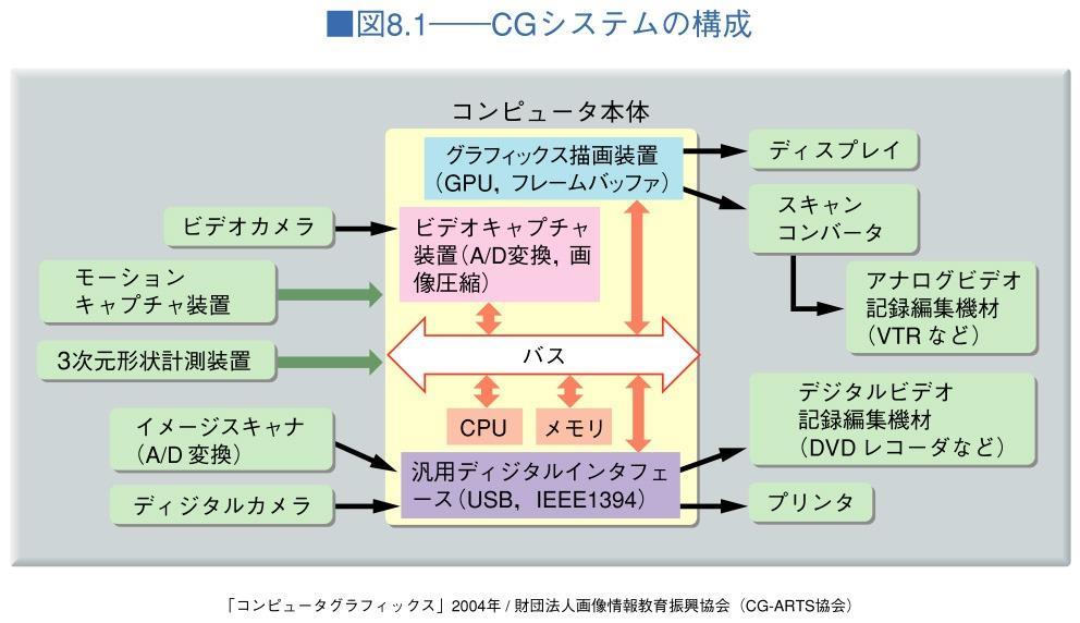 CG システムの構成