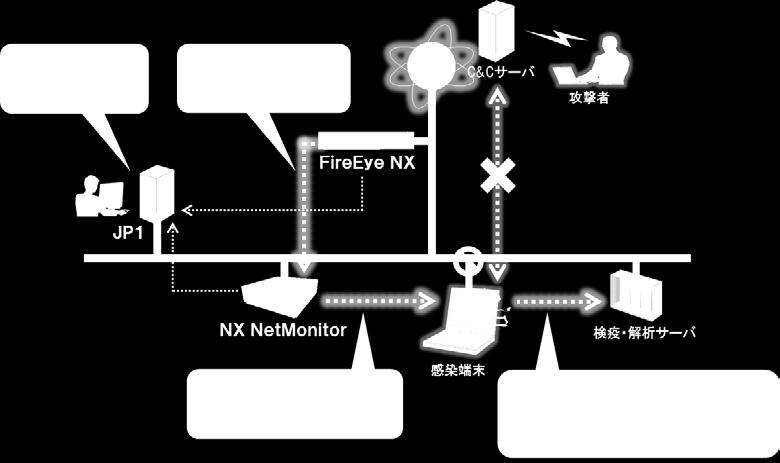 制度で連携製品として登録されています 日立では 新たな潮流であるIoTに対応するサイバー フィジカル両面のセキュリティソリューションを提供しており システムとしての強じん性に 適応性 即応性 協調性を加えたセキュリティコンセプト H-ARC *5 を提唱しています 今回 NX NetMonitor と FireEye NX の連携ソリューションの提供により
