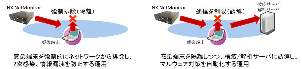 NX NetMonitor と FireEye NX は共にエンドポイント型セキュリティ対策*7 製品のように端末ごとに新たな専用ソフトをインストールする必要がないため 既存ネットワークへの導入が容易です JP1 でインシデントログの一元管理を行うことで ネットワーク管理者が容易に状況を把握でき 早期対応につなげることができます 図 1: NX NetMonitor