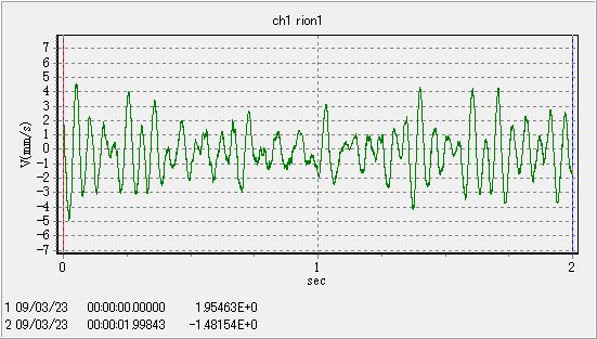 3 ブロワーの振動測定例 速度 時間 周波数 (1) 振動時刻歴 (2) 周波数分析結果 Fig. 4 振動測定データ分析の例 4.