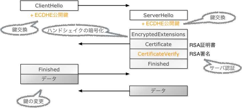 1RTT (EC)DHE TLS 1.