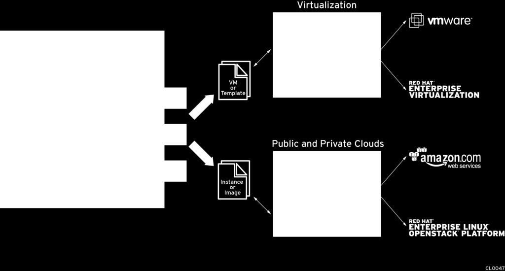 CloudForms の内部 DB(VMDB) に保存します VMDB に保存した情報を利用して CloudForms による運用管理 ( タグ付け