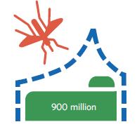 マラリアと結核のまん延が止まり 減少 目標 : HIV/ エイズ マラリア その他の疾病のまん延防止 サハラ以南アフリカにおける殺虫剤処理された蚊帳の配布数 (2004-2014 年 ) 2000 年から 2015 年の間に 620 万人以上の人々がマラリアによる死を免れた その多くが サハラ以南のアフリカに住む 5 歳未満の子どもたちである 2004