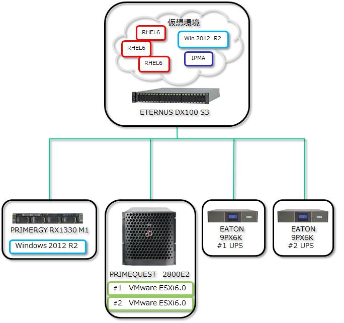 検証構成図 仮想マシン シリアルケーブル LAN ケーブル電源センサーケーブル電源ケーブル ST-PSM20 < 検証内容 > 検証テスト 1 IPM 1.52 物理環境シャットダウン IPM 1.