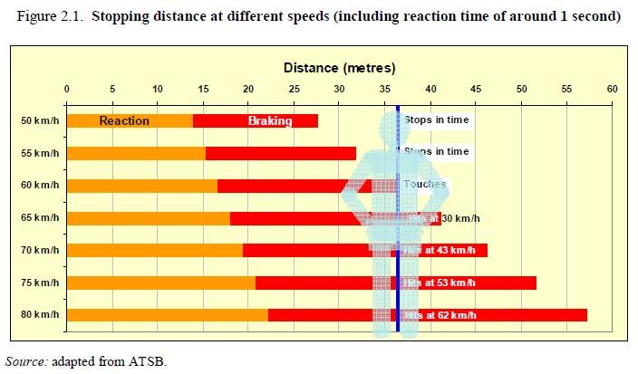 いて 70km/h 以上で走行するときは衝突した子どもが死亡する確率が極めて高く 60km/h で走行するときは衝突した子どもが負傷し 50km/h で走行するときは子どもとの衝突を回避することが可能となる しかしながら 50km/h 以上の速度で走行中 子どもが自車の 15m 前方に飛び出してきた場合には 子どもに致命傷を負わせる可能性が高いとされている 3