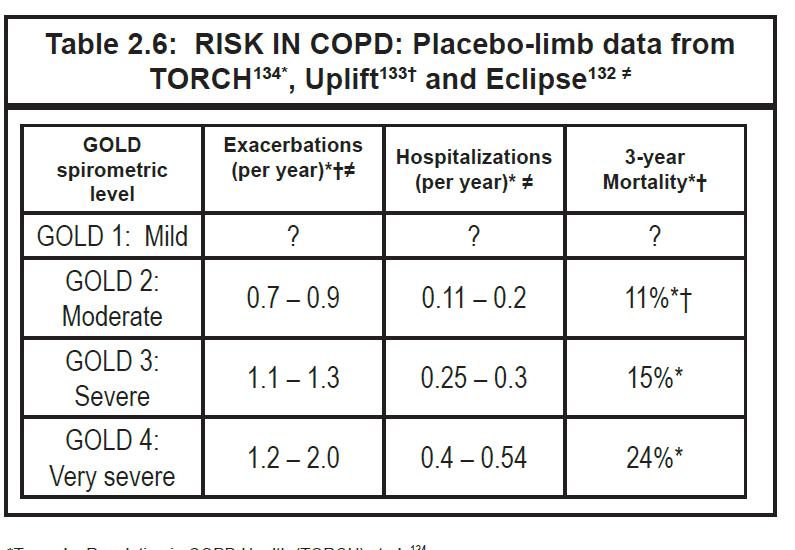 COPD の stage 別増悪率 入院率 死亡率