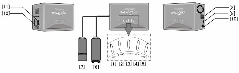 10.2 ETM383 モデル外観図 以下に PALMiCE2H ETM383 モデルの外観図を示します [1] JBSY JTAG 通信中に点灯します PALMiCE2H ETM383 モデル [2] T-PWR 接続しているターゲット システムに電源が供給されている時 点灯します [3] POWER PALMiCE2H に電源が供給されている時 点灯します 電源は 専用の AC