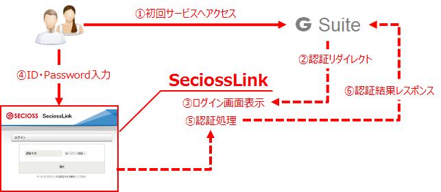 7 SSO 動作確認方法 SeciossLink と連携している G Suite へログインを行う方法は 2 つあります 7.