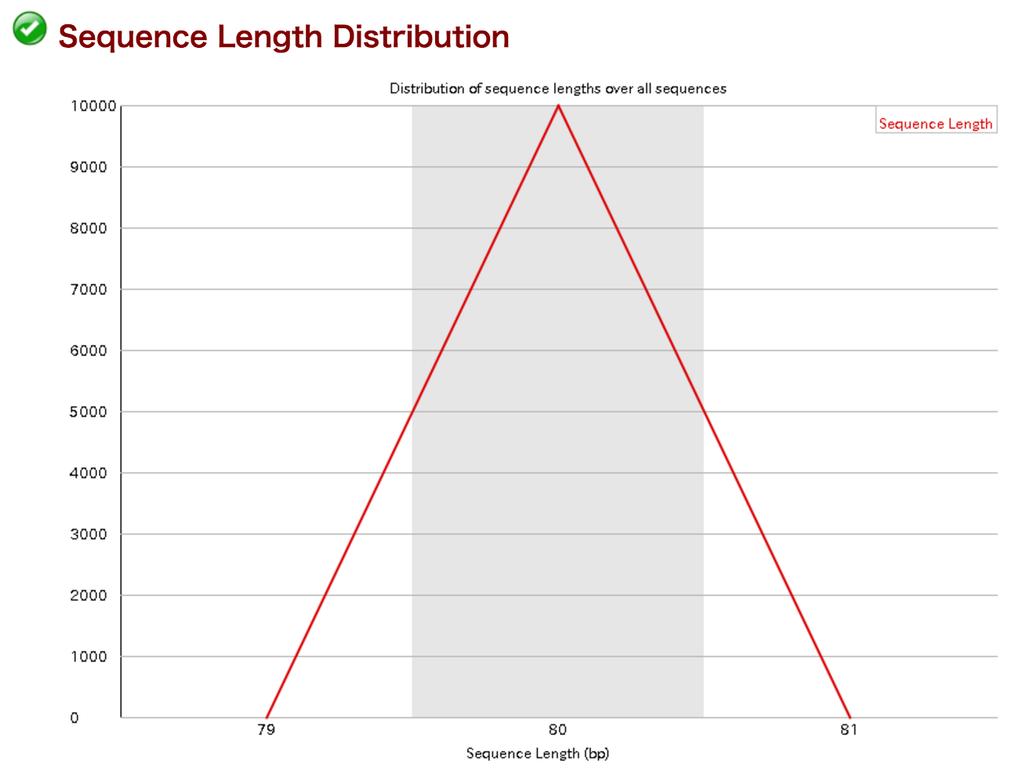 クオリティコントロール FastQC の結果確認 7 Sequence Length Distribution リード の全体の分布 全てのリードの