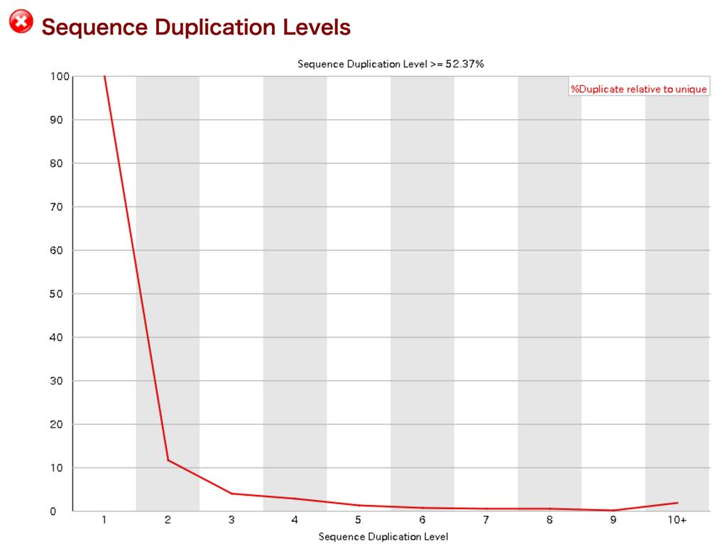 クオリティコントロール FastQC の結果確認 8 Sequence Duplication Levels リードの重複レベルを ている 1 10 はそれぞれ重複のレベルで 全体の 20%