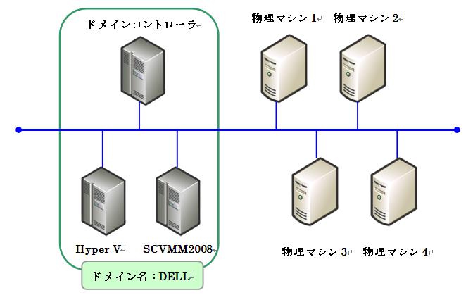 2. System Center Virtual Machine Manager 2008 の概要 System Center Virtual Machine Manager 2008( 以下 SCVMM2008) は 複数の仮想環境で稼動する仮想マシンを一元管理できるソフトウェアです P2V 移行をサポートするソフトウェアとして Virtual Server 2005 移行ツールキット