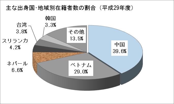 2 日本語教育機関の学生数我が国の日本語教育機関に在籍している学生数は 101 か国 地域 ( 前年度 108 か国 地域 ) から 50,892 人となっている 学生の主な出身国 地域は 中国が対前年度比 918 人増 (4.8% 増 ) の 20,166 人 ( 全体の 39.6%) ベトナムが対前年度比 2,573 人減 (14.8% 減 ) の 14,761 人 ( 全体の 29.