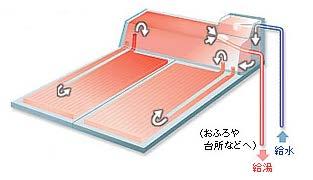 太陽熱利用集熱器が太陽光を集めたことで発生する熱エネルギーにより