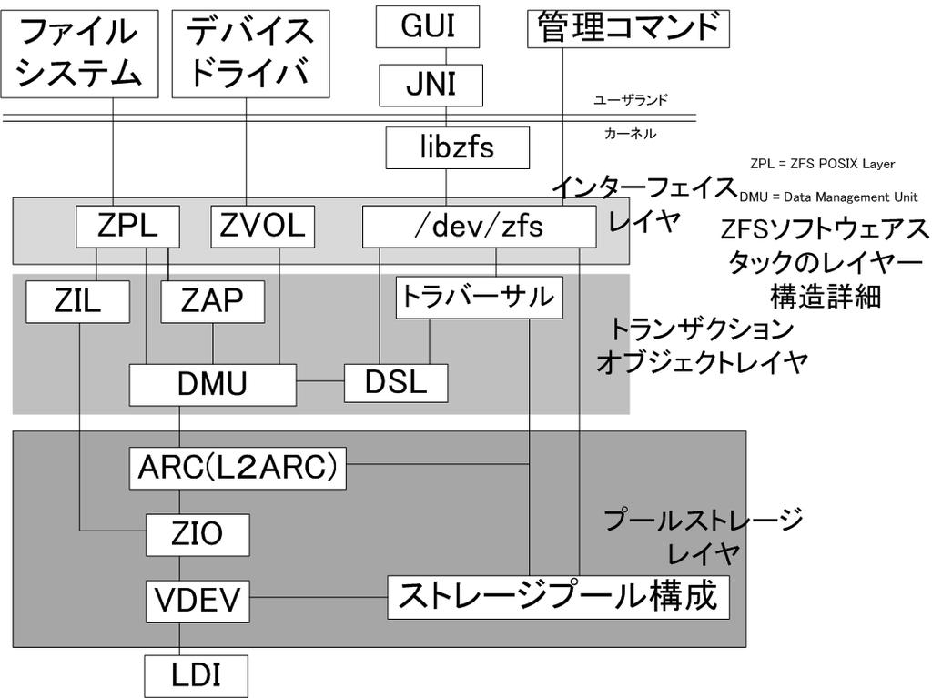 ZFS の構造 (Solaris