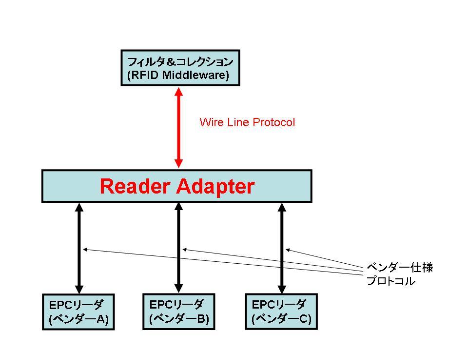 4.3 Reader Adapter Reader Adapter( RA) Reader Protocal 4.3.1 RA 2 1.