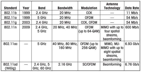無線 LAN(2) 無線 LAN の規格 IEEE 802.