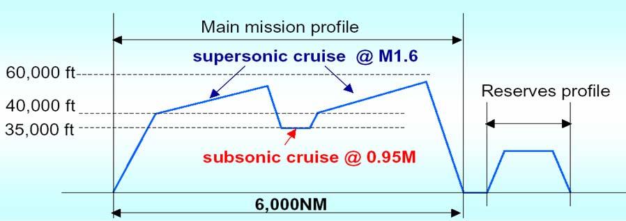 巡航高度 : 40,000-60,000 ft (M 1.6 ) 35,000 ft (M 0.