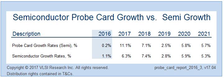 8% 成長予想 プローブカード市場 2016~2021 年 6.