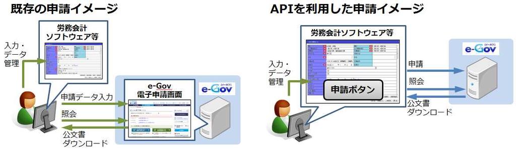 9 外部連携 API ソフトウェアを使った申請 外部連携 API 対応のソフトウェアを用いることにより 申請データの作成から 申請