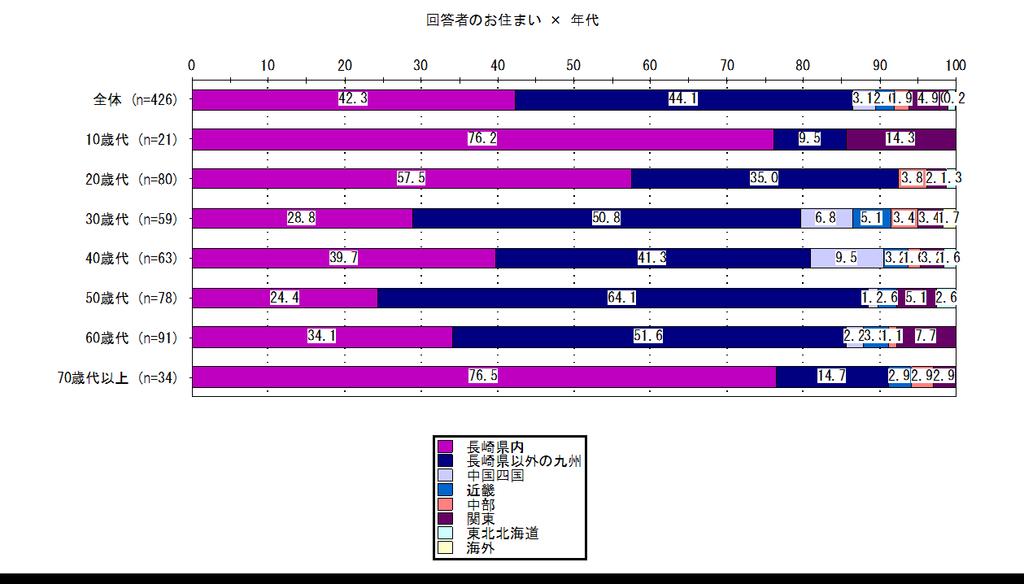 年代別 10 歳代と 70 歳代以上は長崎県内からが 7 割を超え最も高く 20 歳代も県内からが 6 割近い割合となった
