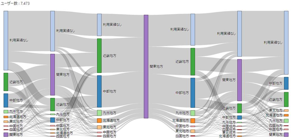 訪問地フロー ( 関東地方 ) 中国 広域でみると 3 分の 1 ずつ程度が近畿 中部地方からの流入 / 流出で 3 分の 2