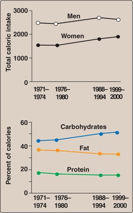 成人の主要栄養素摂取量 ( 米国 ) 肥満 (BMI 30) 成人の割合の 20 年間の推移 : 合衆国, 1997-2007/7