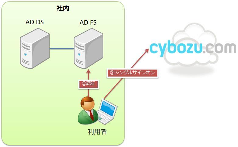 1 はじめに 本書では Active Directory フェデレーションサービス 2.0 ( 以下 AD FS) を使って cybozu.