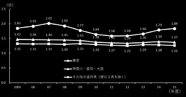 の推移と要因分解 ( 都道府県と市町村の純計 ) ( 資料